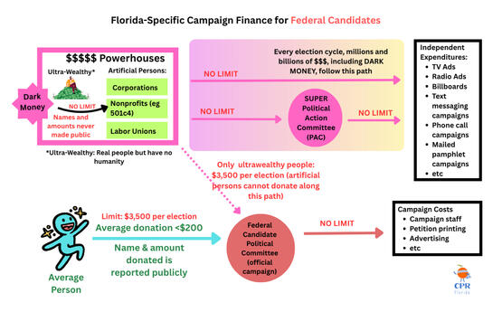 Federal Candidates Federal Candidates