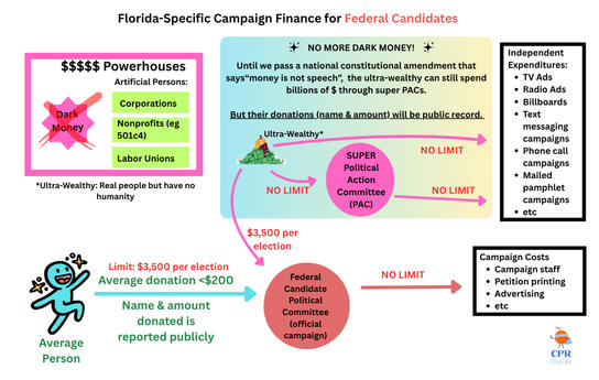 Federal Candidates Federal Candidates