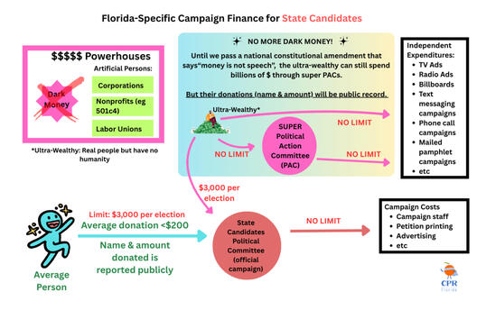 State Candidates State Candidates